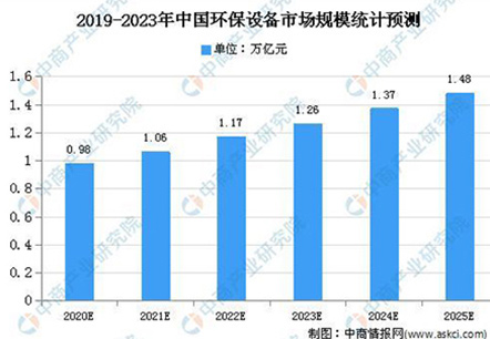2020年中国环保设备市场规模及发展趋势预测分析