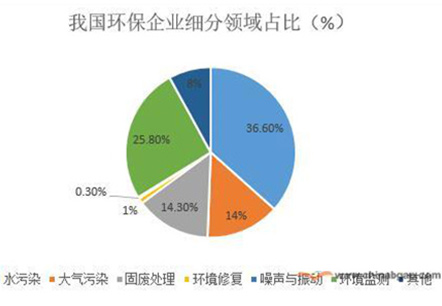 环保行业市场前景分析：环保上游设备领域接近竞争市场